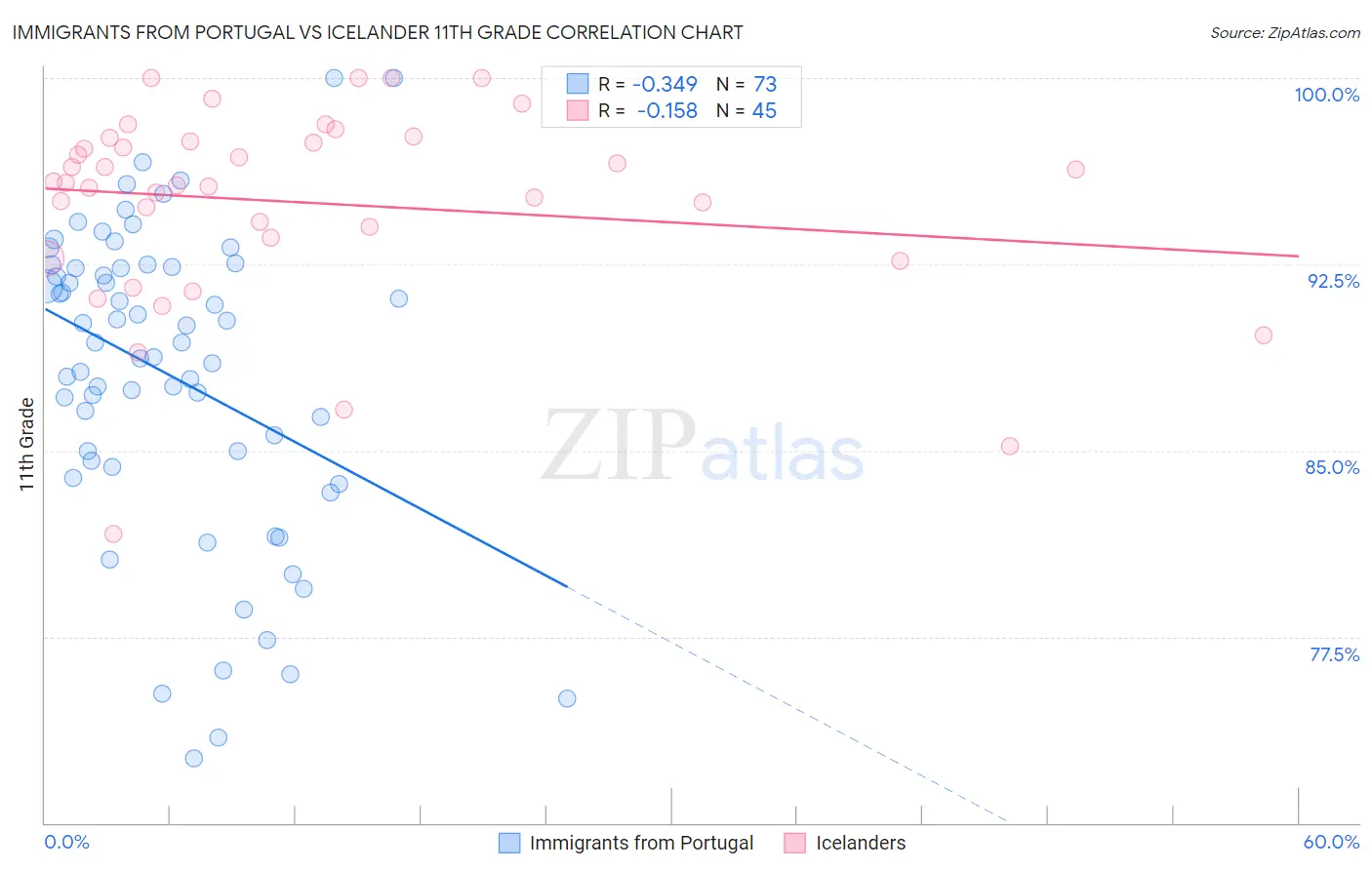 Immigrants from Portugal vs Icelander 11th Grade