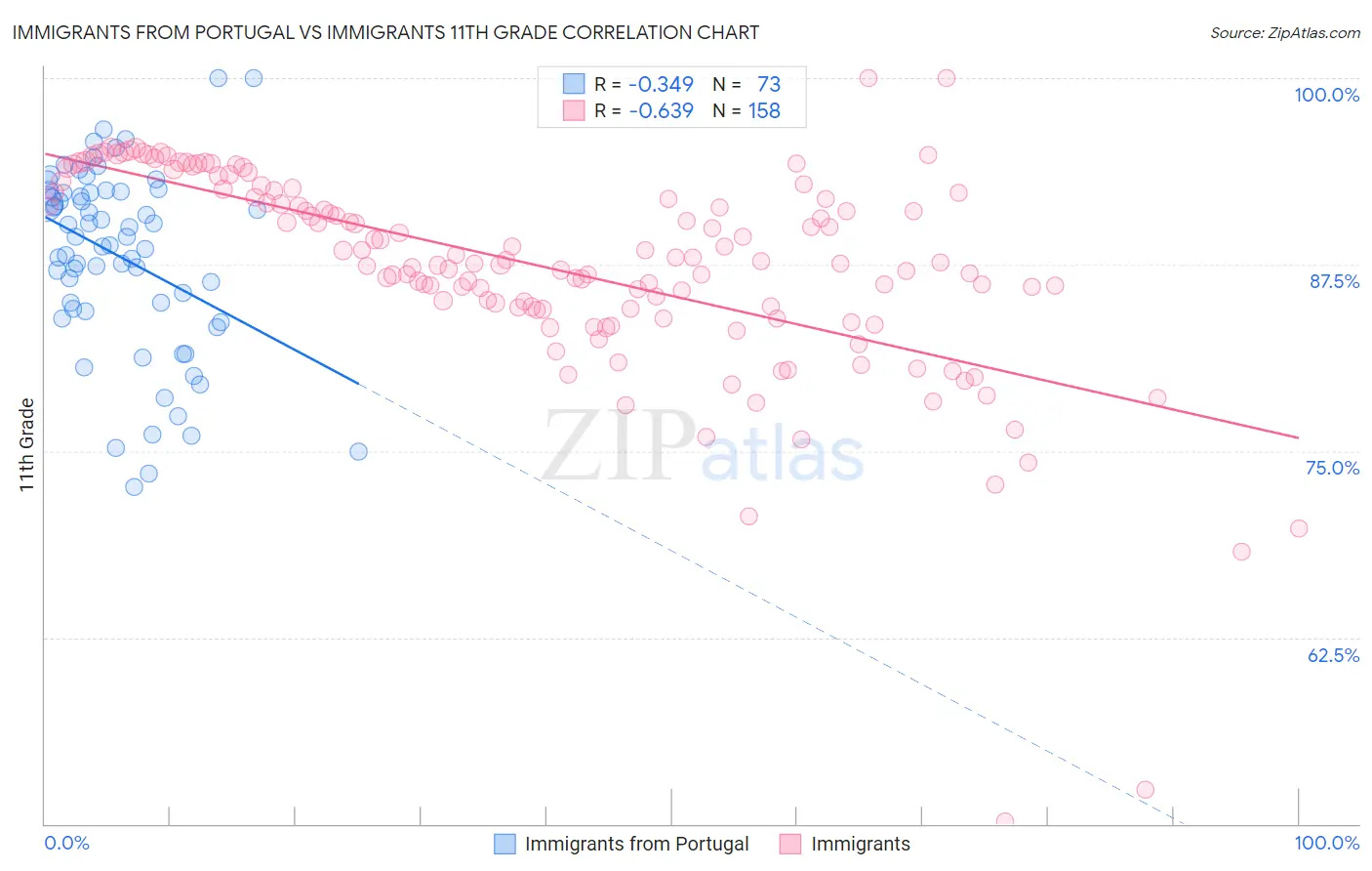 Immigrants from Portugal vs Immigrants 11th Grade