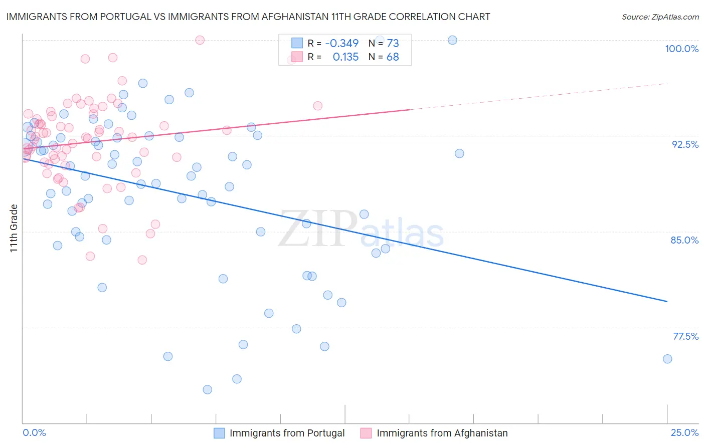 Immigrants from Portugal vs Immigrants from Afghanistan 11th Grade