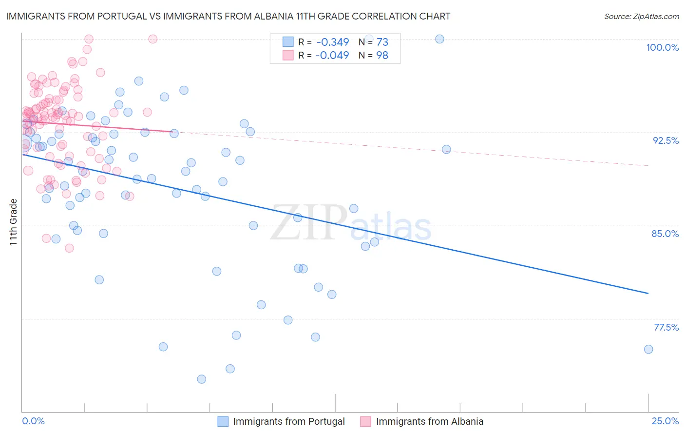 Immigrants from Portugal vs Immigrants from Albania 11th Grade