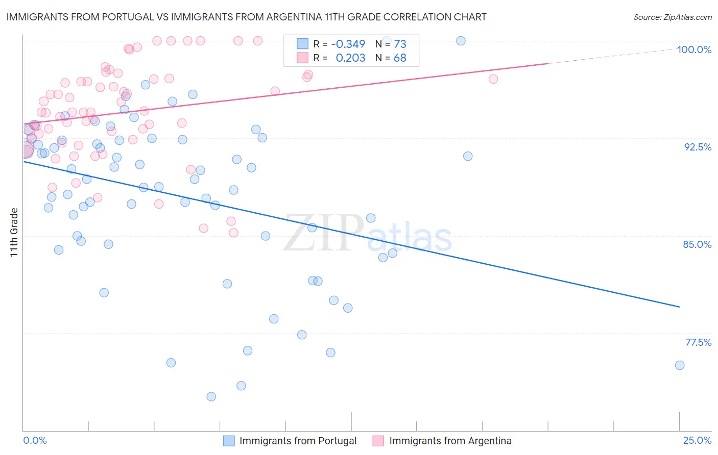 Immigrants from Portugal vs Immigrants from Argentina 11th Grade