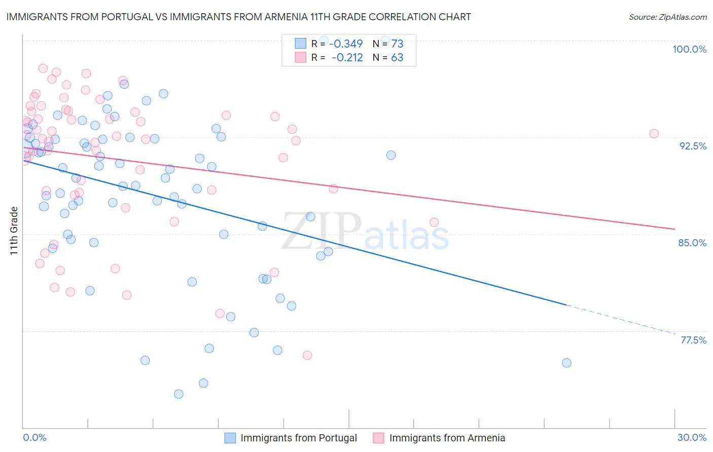 Immigrants from Portugal vs Immigrants from Armenia 11th Grade