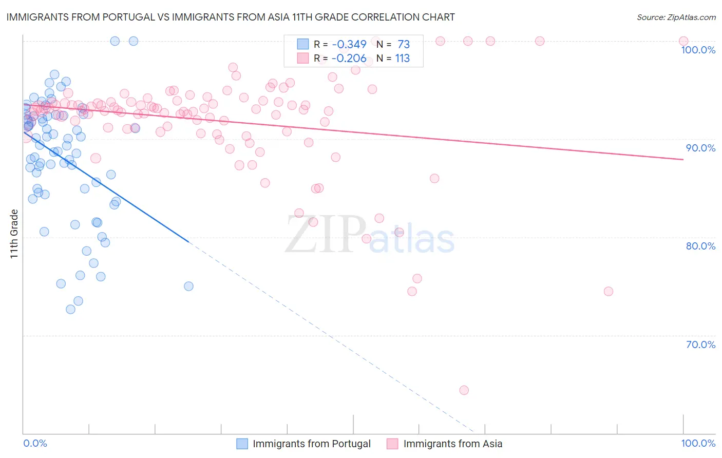 Immigrants from Portugal vs Immigrants from Asia 11th Grade