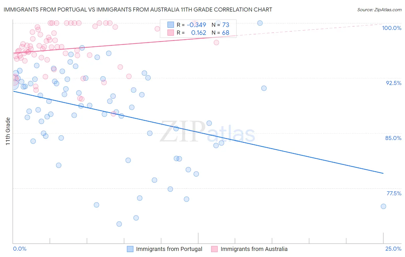 Immigrants from Portugal vs Immigrants from Australia 11th Grade