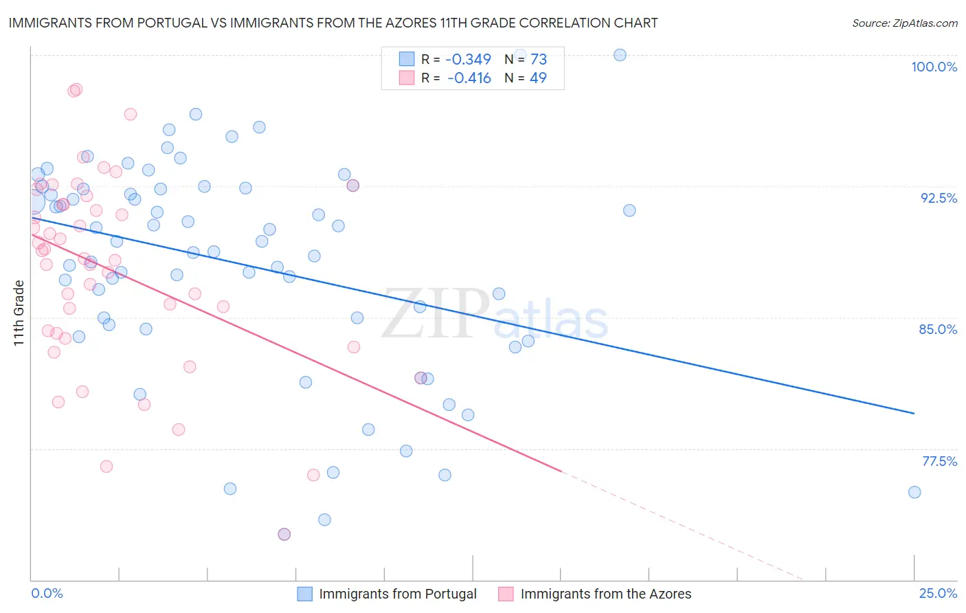 Immigrants from Portugal vs Immigrants from the Azores 11th Grade