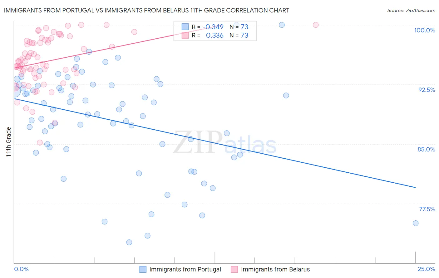 Immigrants from Portugal vs Immigrants from Belarus 11th Grade