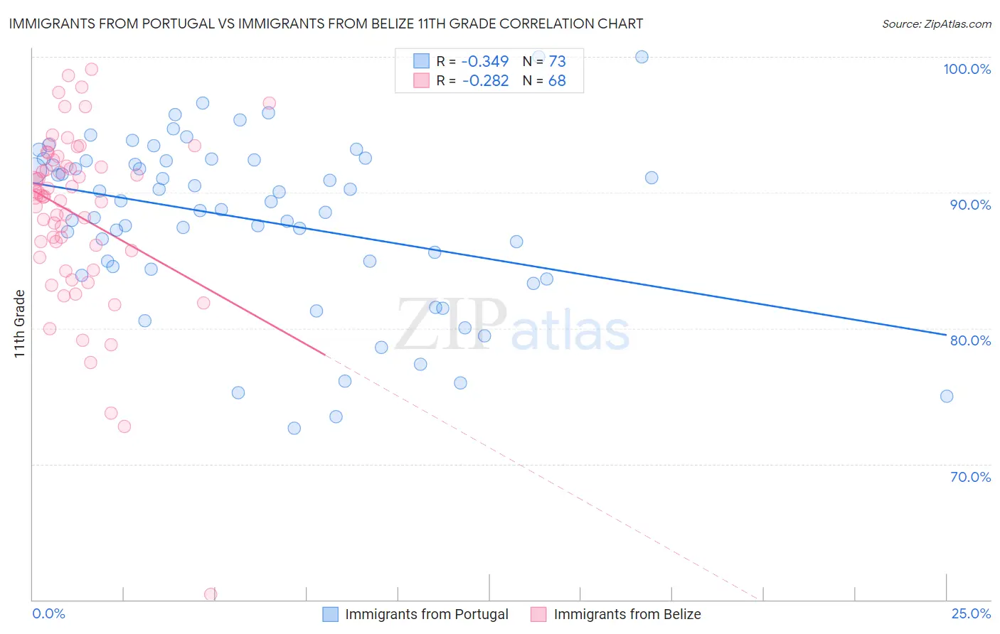 Immigrants from Portugal vs Immigrants from Belize 11th Grade