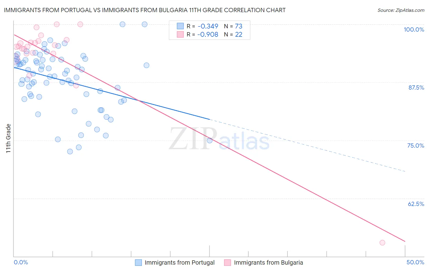 Immigrants from Portugal vs Immigrants from Bulgaria 11th Grade