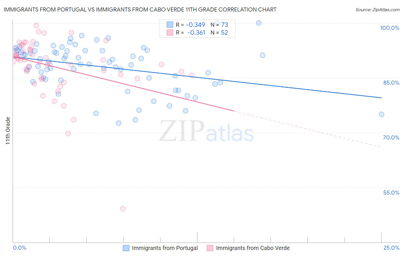 Immigrants from Portugal vs Immigrants from Cabo Verde 11th Grade