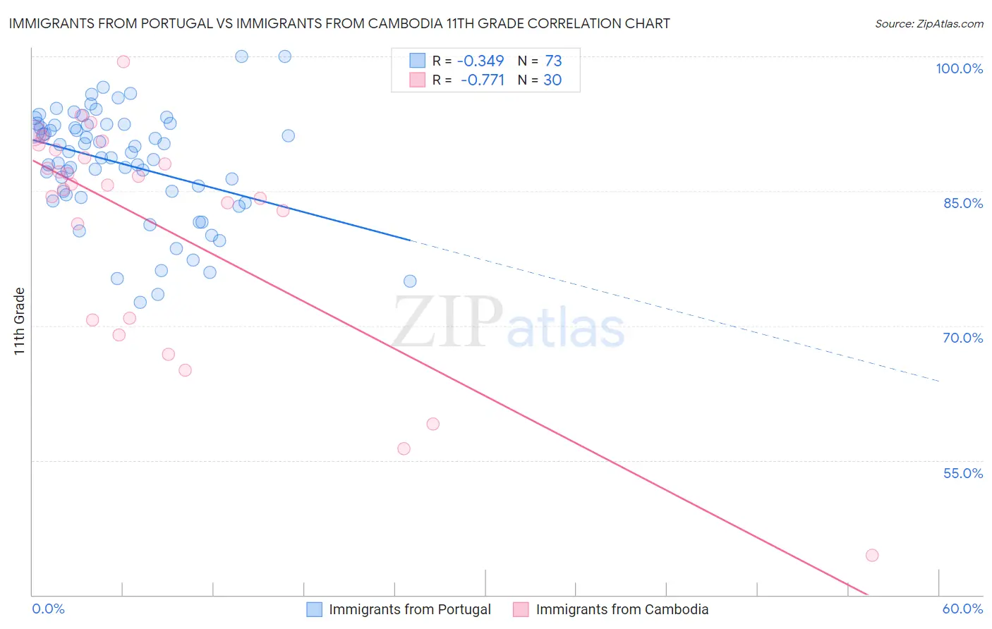 Immigrants from Portugal vs Immigrants from Cambodia 11th Grade