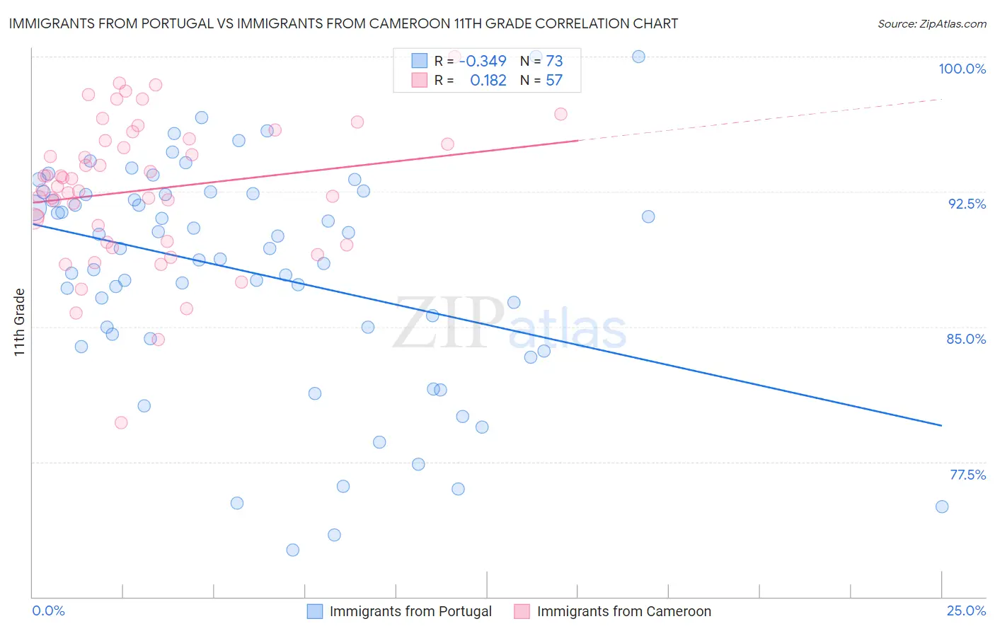 Immigrants from Portugal vs Immigrants from Cameroon 11th Grade