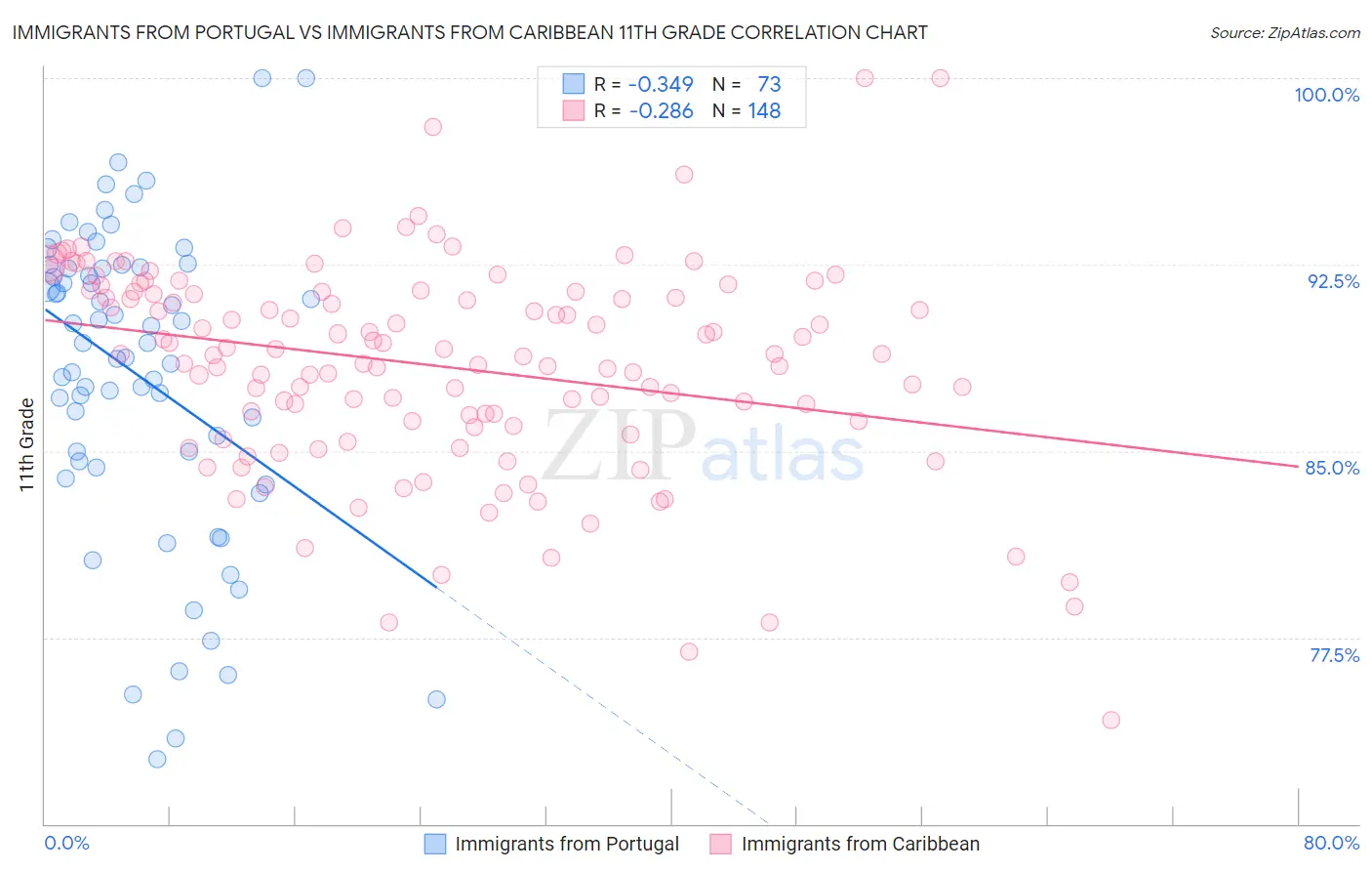 Immigrants from Portugal vs Immigrants from Caribbean 11th Grade