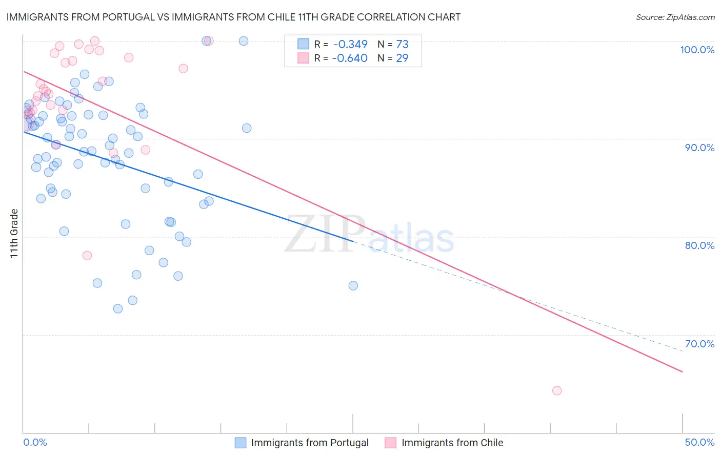 Immigrants from Portugal vs Immigrants from Chile 11th Grade