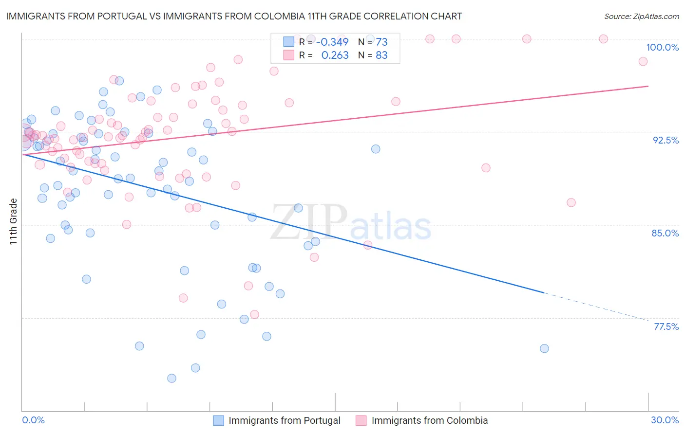 Immigrants from Portugal vs Immigrants from Colombia 11th Grade