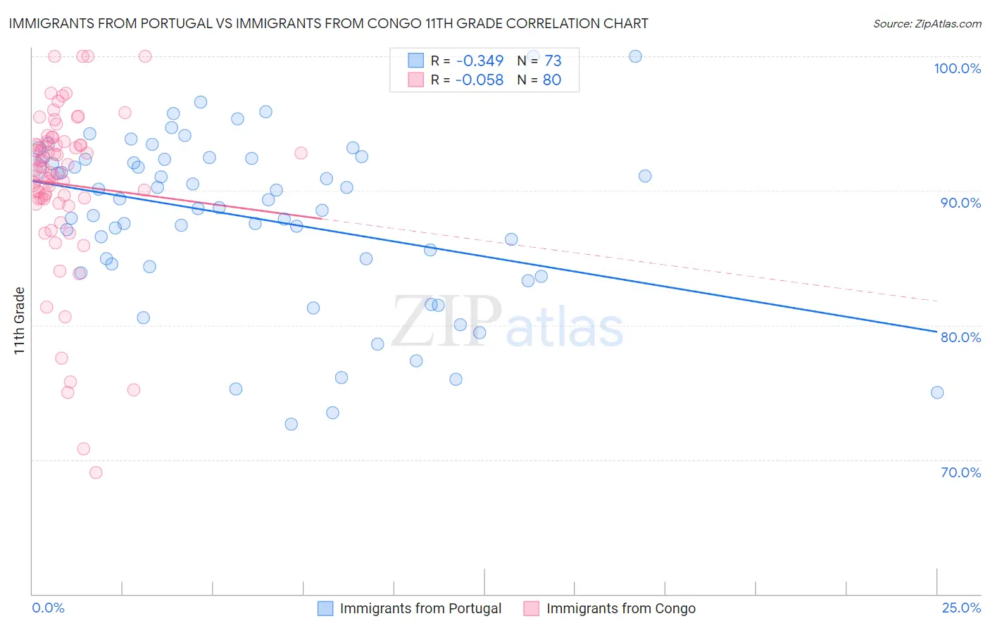 Immigrants from Portugal vs Immigrants from Congo 11th Grade