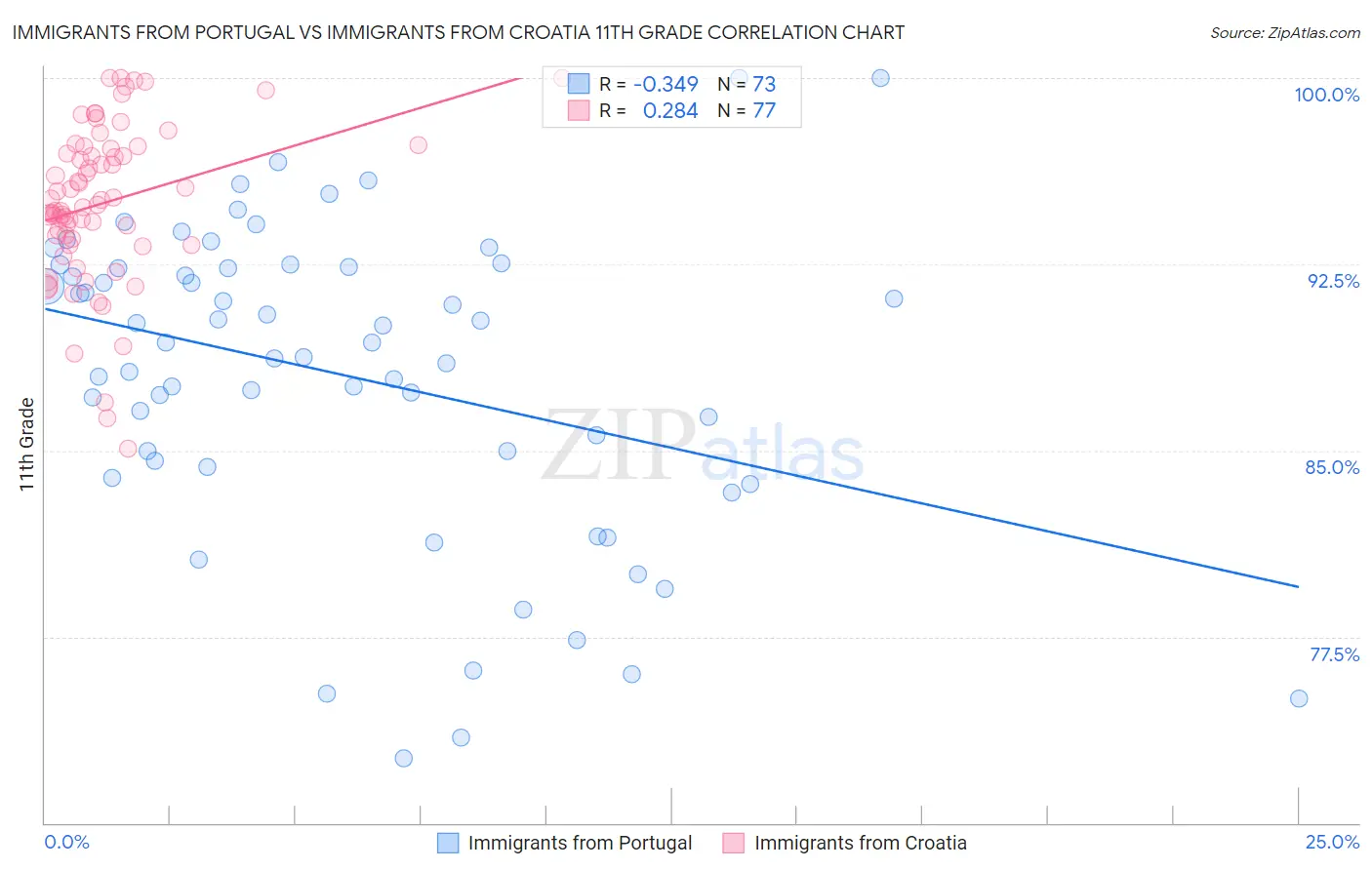 Immigrants from Portugal vs Immigrants from Croatia 11th Grade