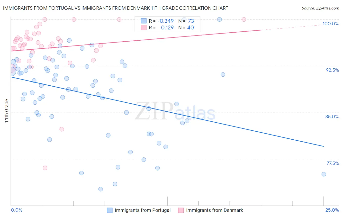 Immigrants from Portugal vs Immigrants from Denmark 11th Grade