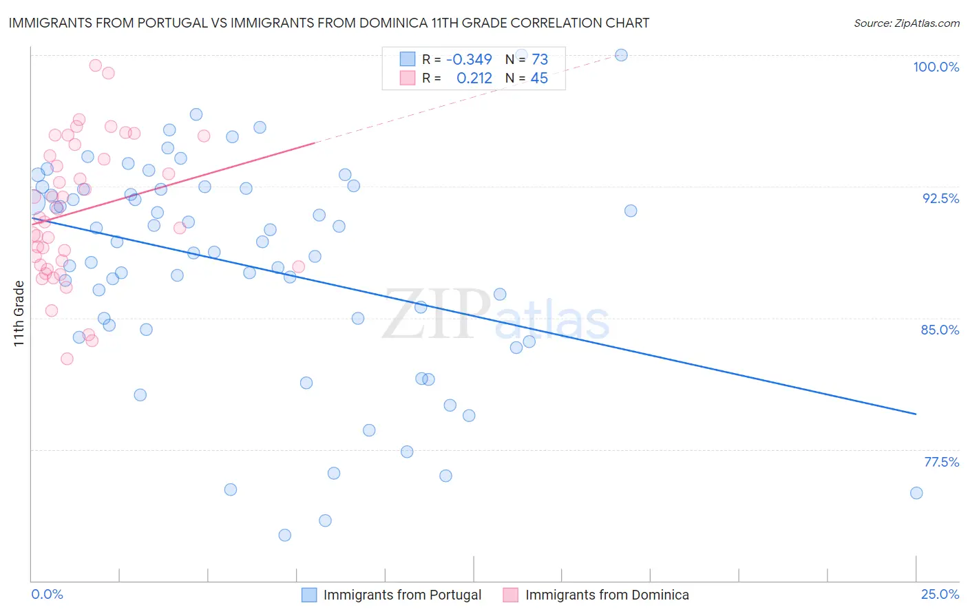 Immigrants from Portugal vs Immigrants from Dominica 11th Grade