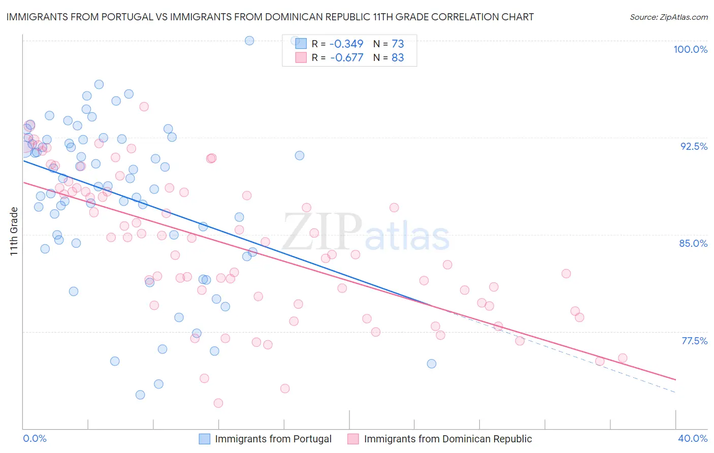 Immigrants from Portugal vs Immigrants from Dominican Republic 11th Grade