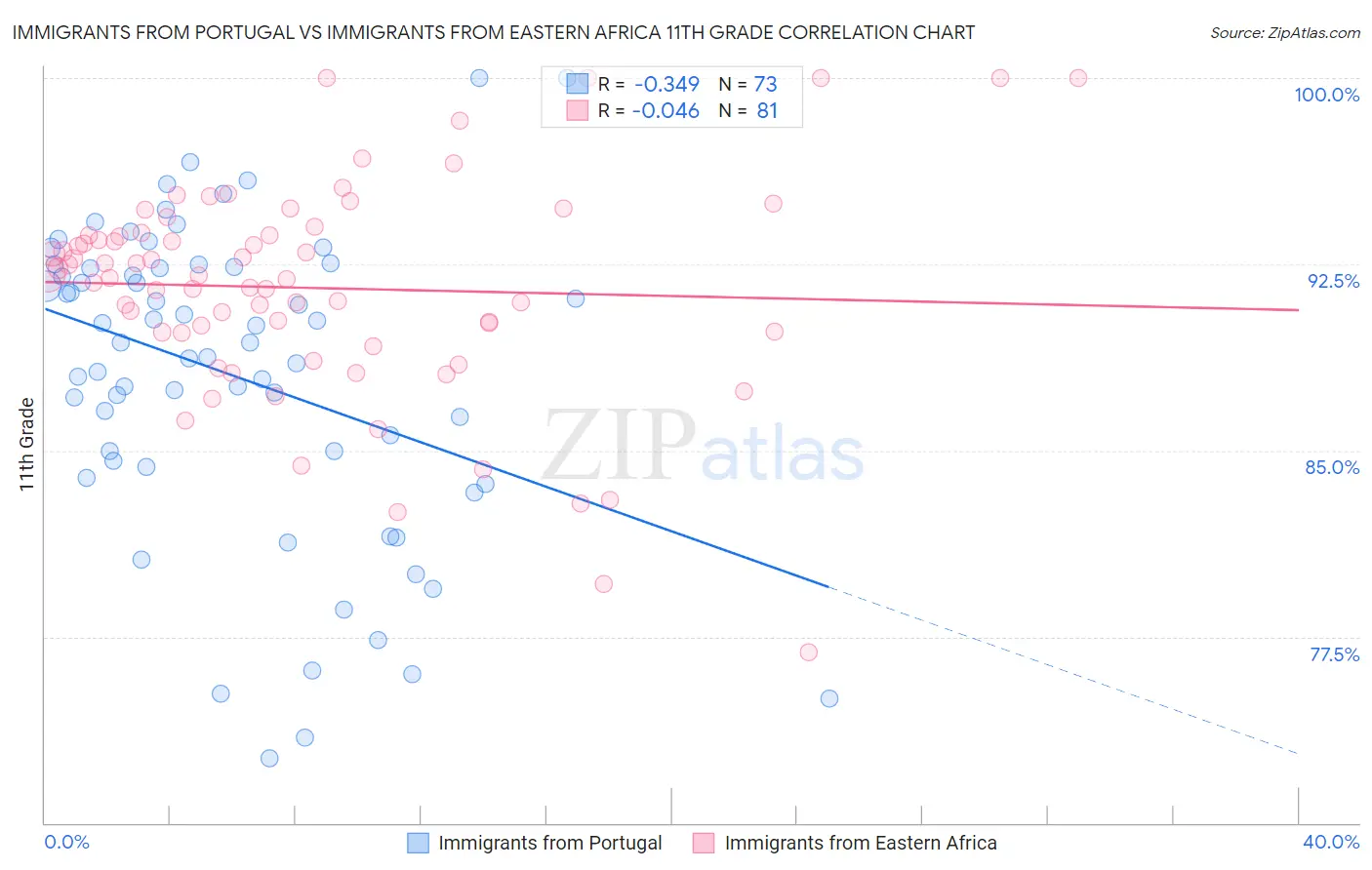 Immigrants from Portugal vs Immigrants from Eastern Africa 11th Grade