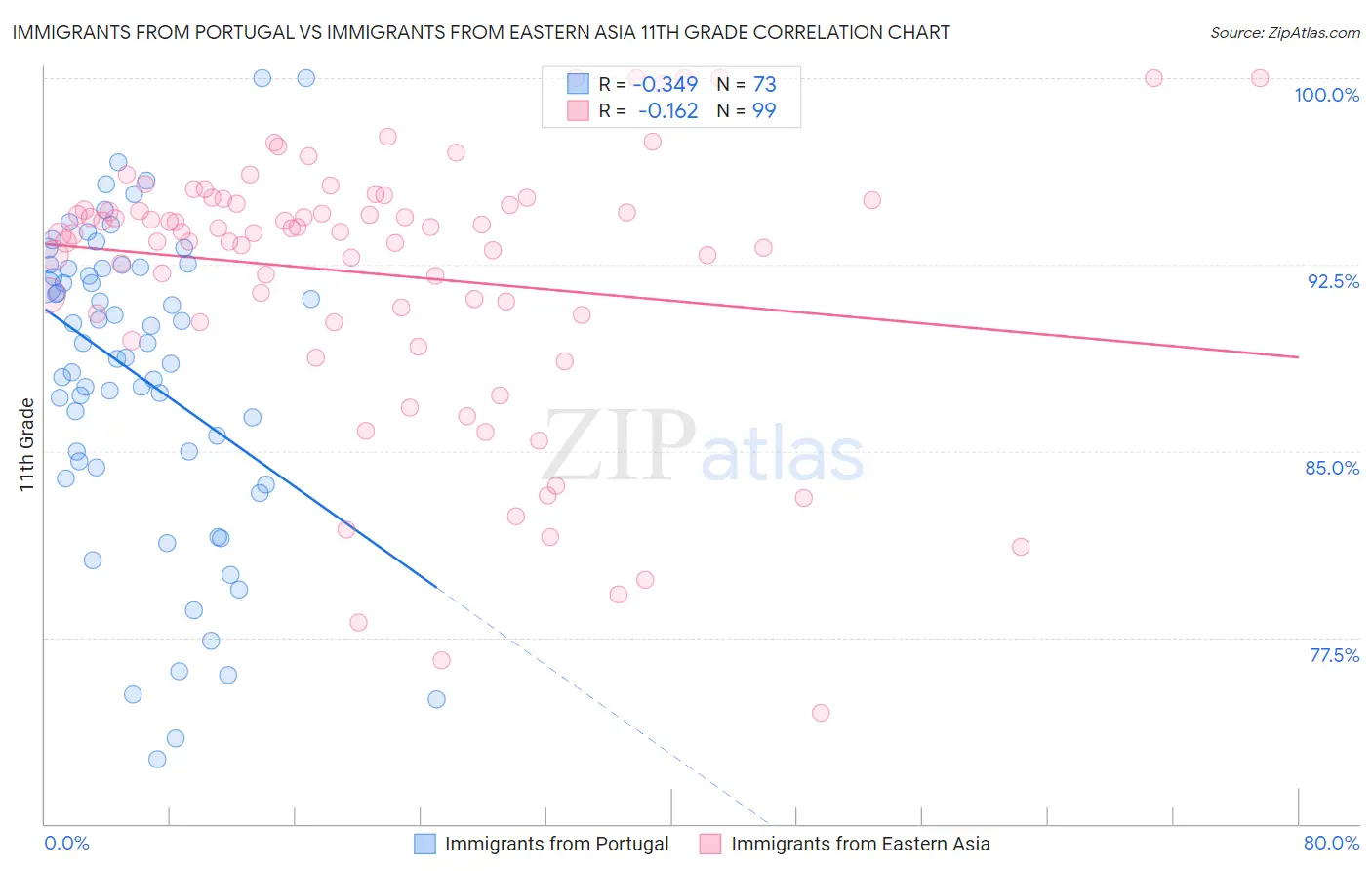 Immigrants from Portugal vs Immigrants from Eastern Asia 11th Grade