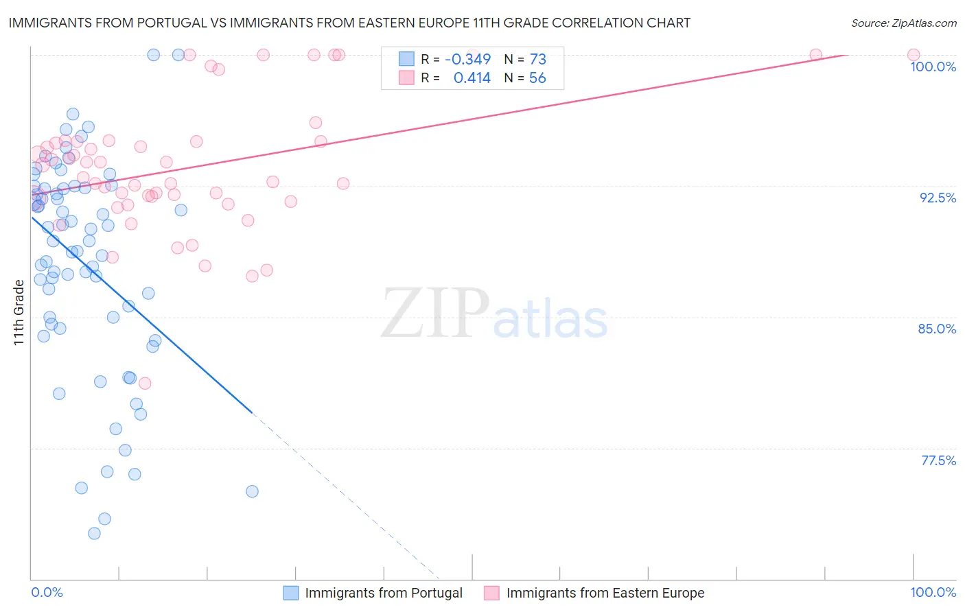 Immigrants from Portugal vs Immigrants from Eastern Europe 11th Grade