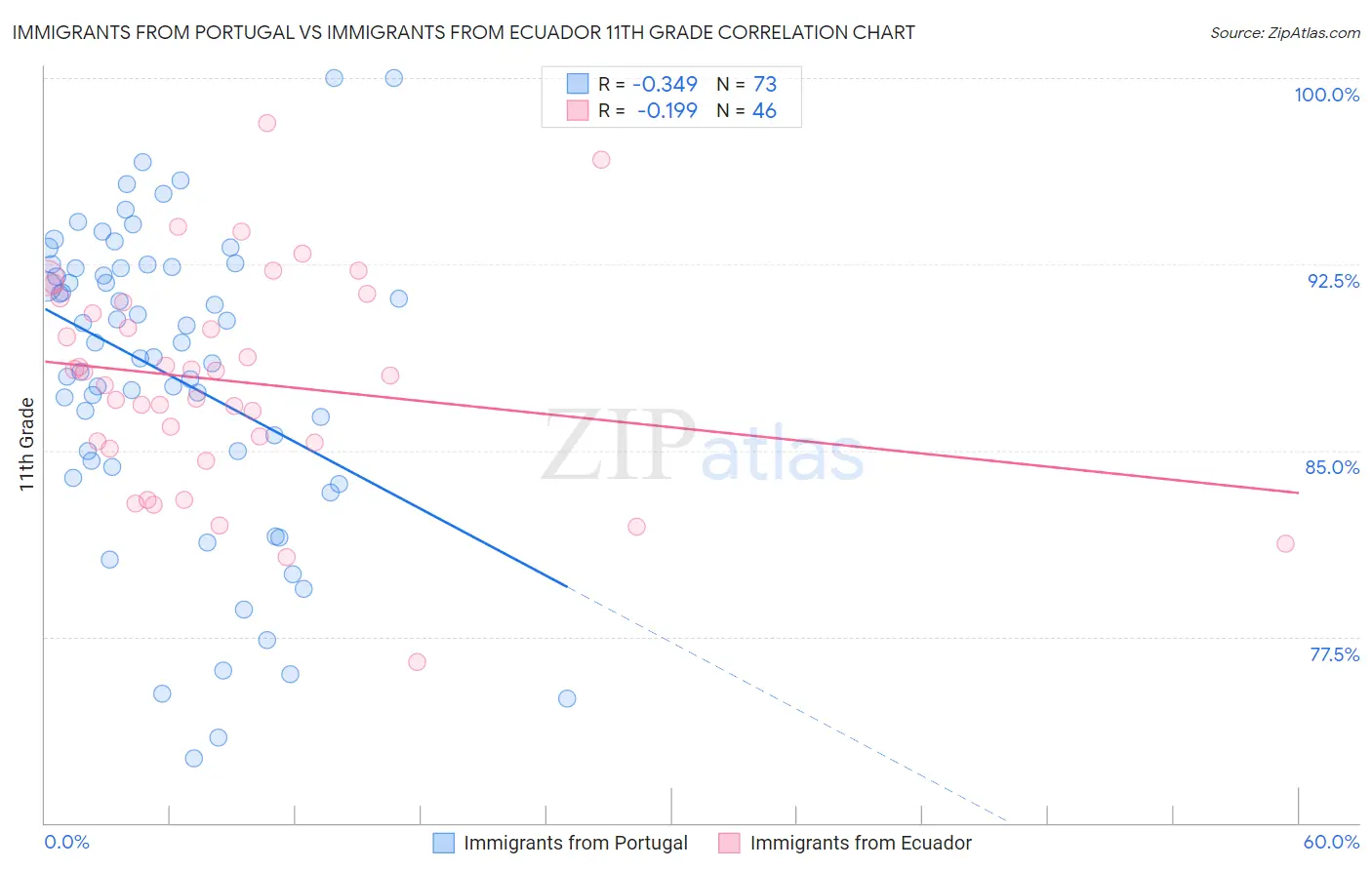 Immigrants from Portugal vs Immigrants from Ecuador 11th Grade