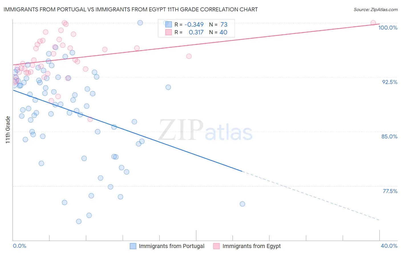 Immigrants from Portugal vs Immigrants from Egypt 11th Grade