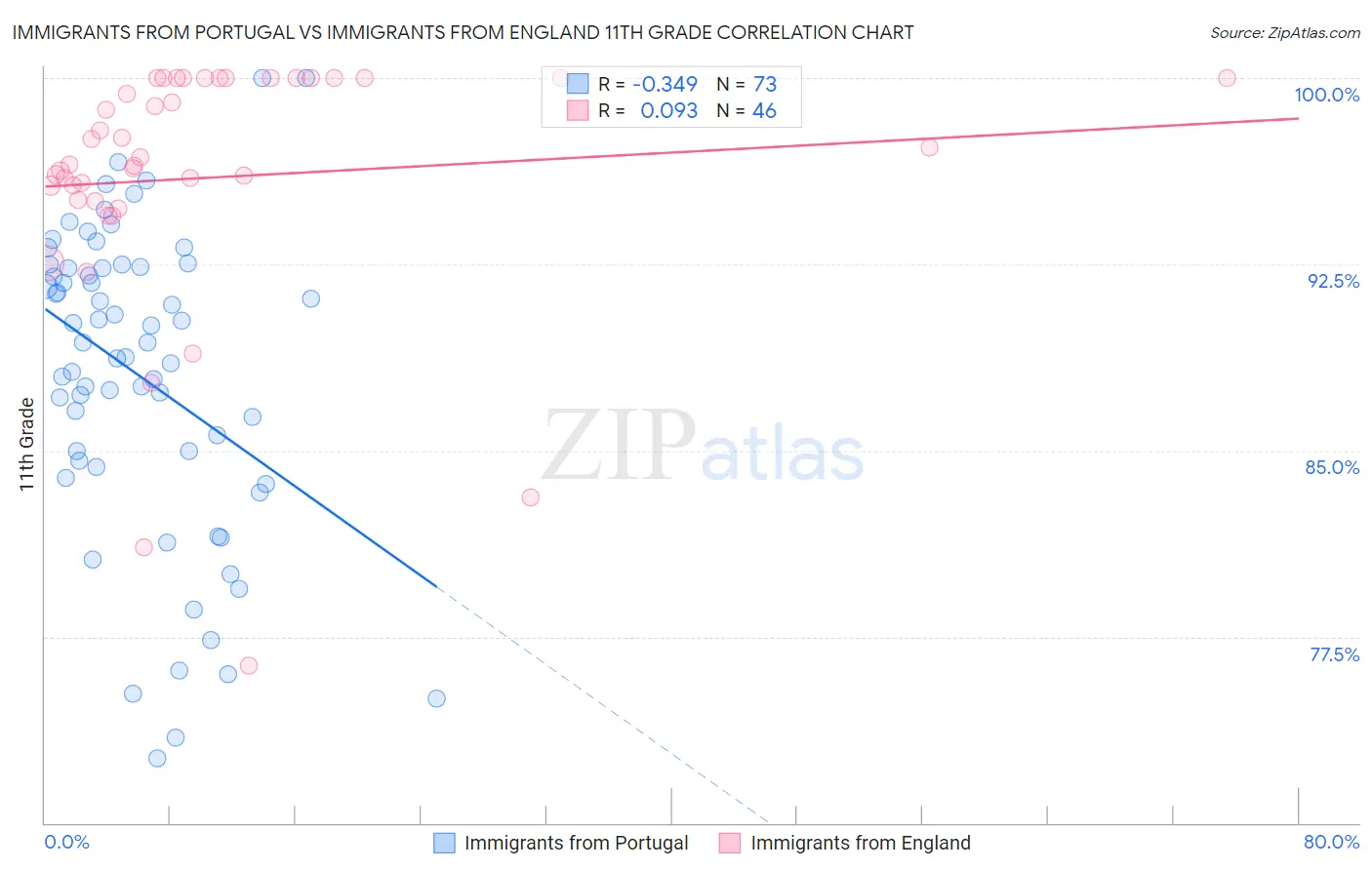 Immigrants from Portugal vs Immigrants from England 11th Grade