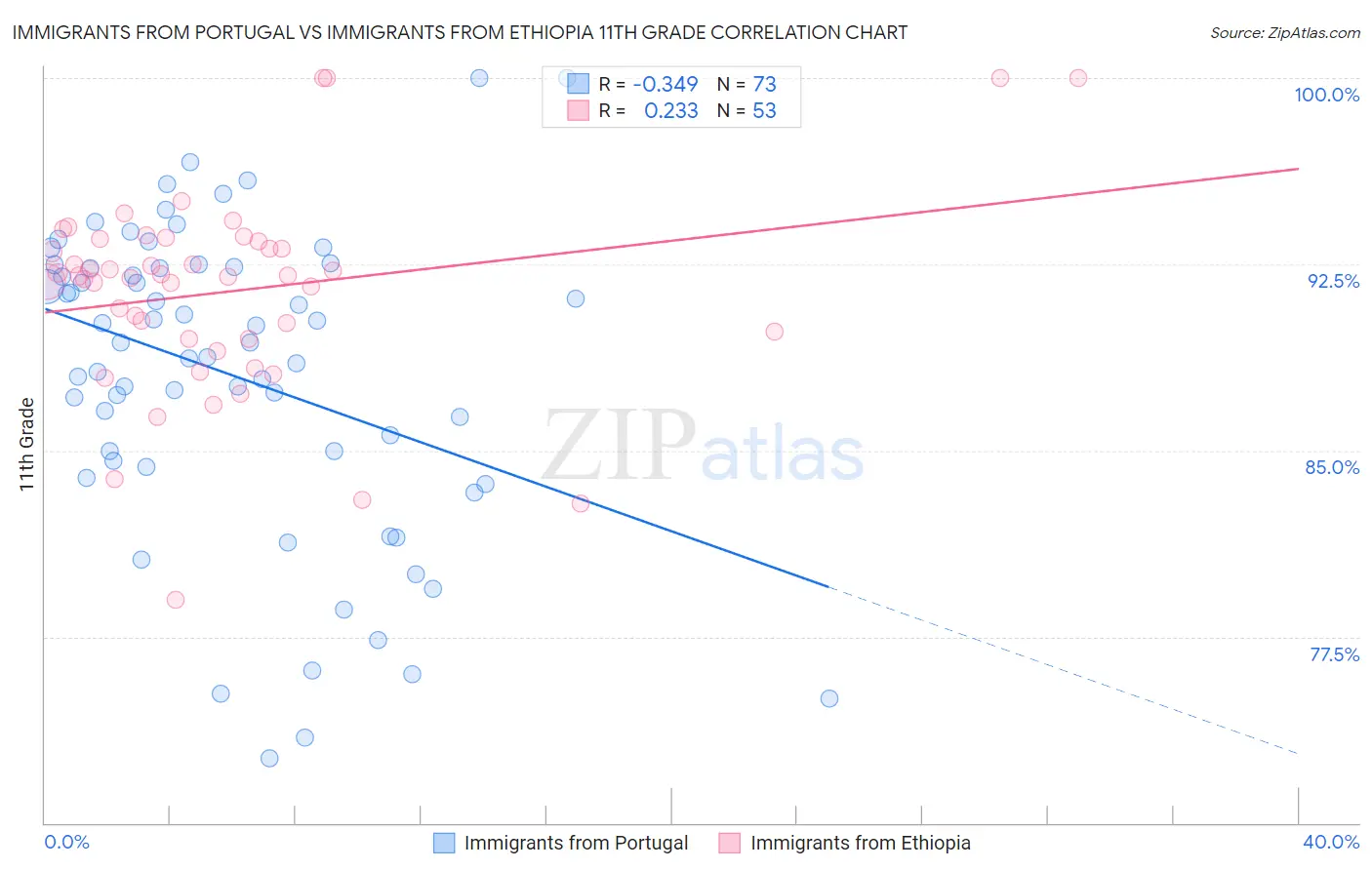 Immigrants from Portugal vs Immigrants from Ethiopia 11th Grade