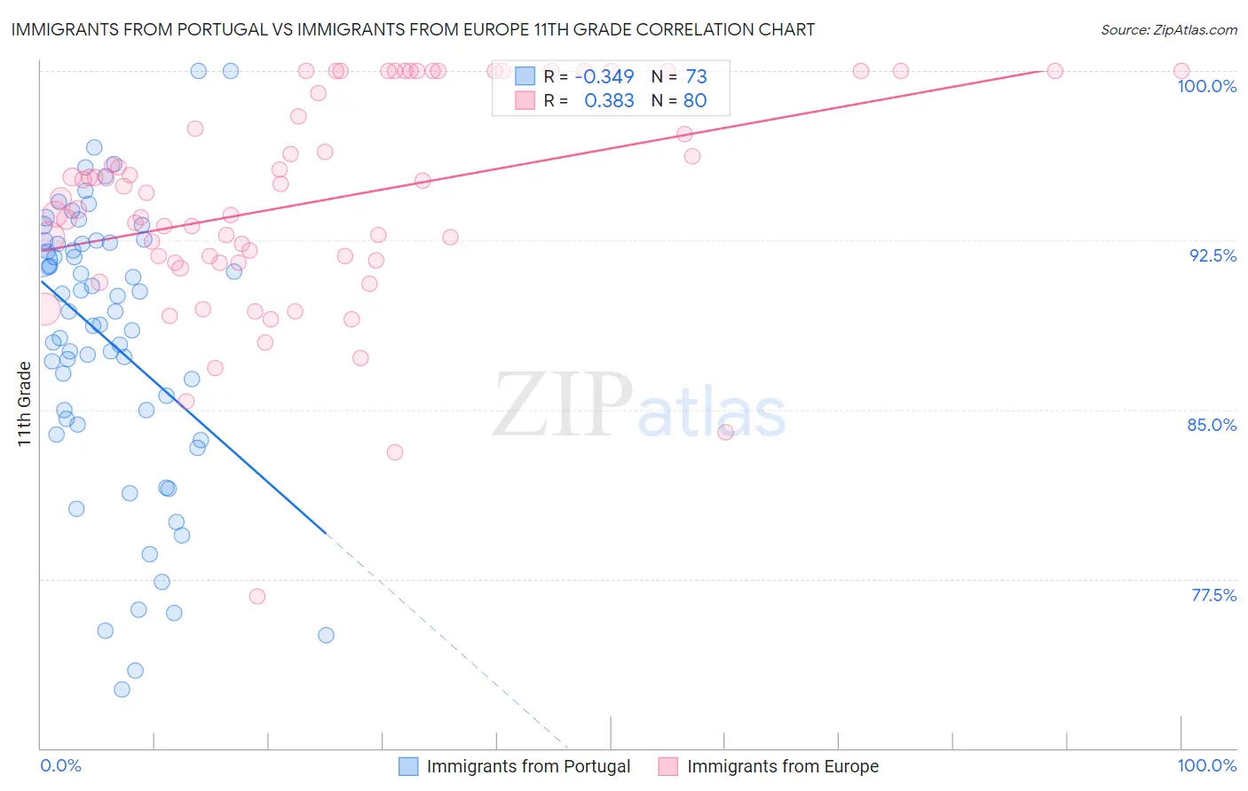 Immigrants from Portugal vs Immigrants from Europe 11th Grade