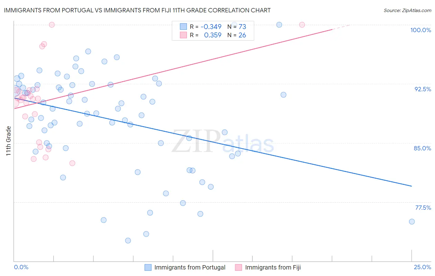 Immigrants from Portugal vs Immigrants from Fiji 11th Grade