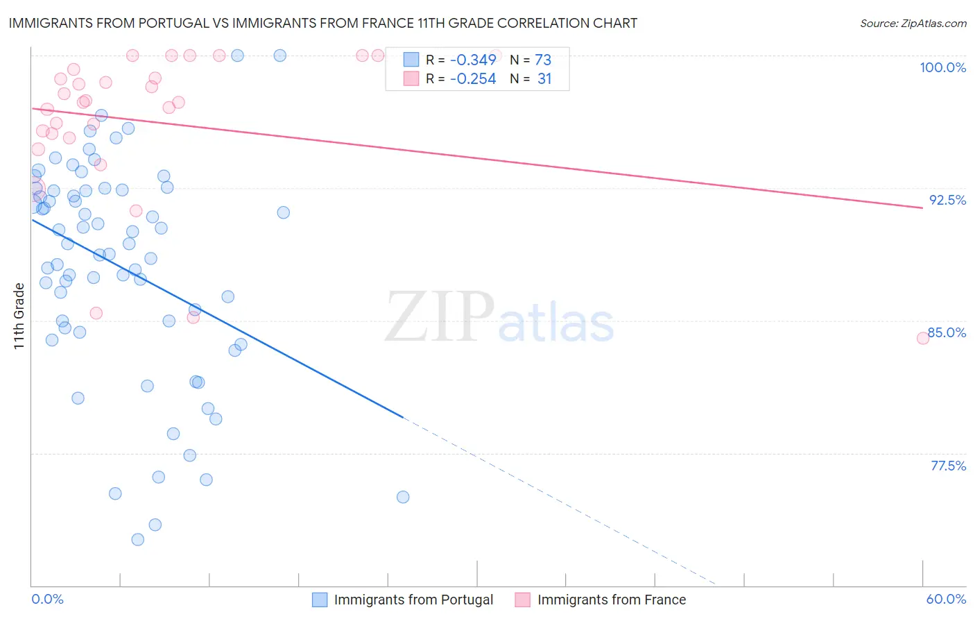 Immigrants from Portugal vs Immigrants from France 11th Grade