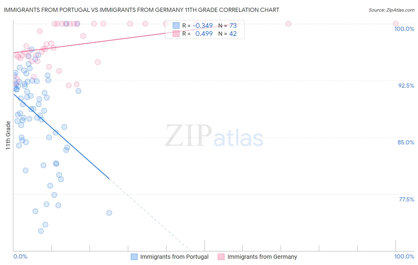 Immigrants from Portugal vs Immigrants from Germany 11th Grade