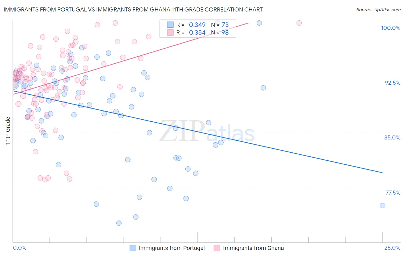 Immigrants from Portugal vs Immigrants from Ghana 11th Grade