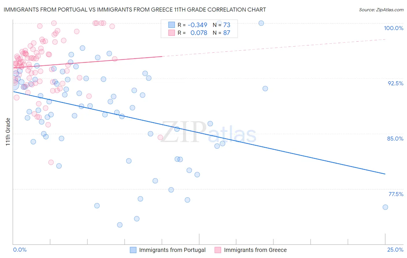 Immigrants from Portugal vs Immigrants from Greece 11th Grade