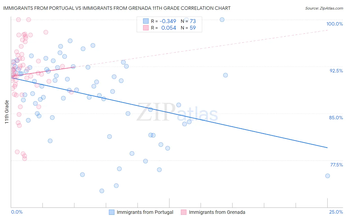 Immigrants from Portugal vs Immigrants from Grenada 11th Grade