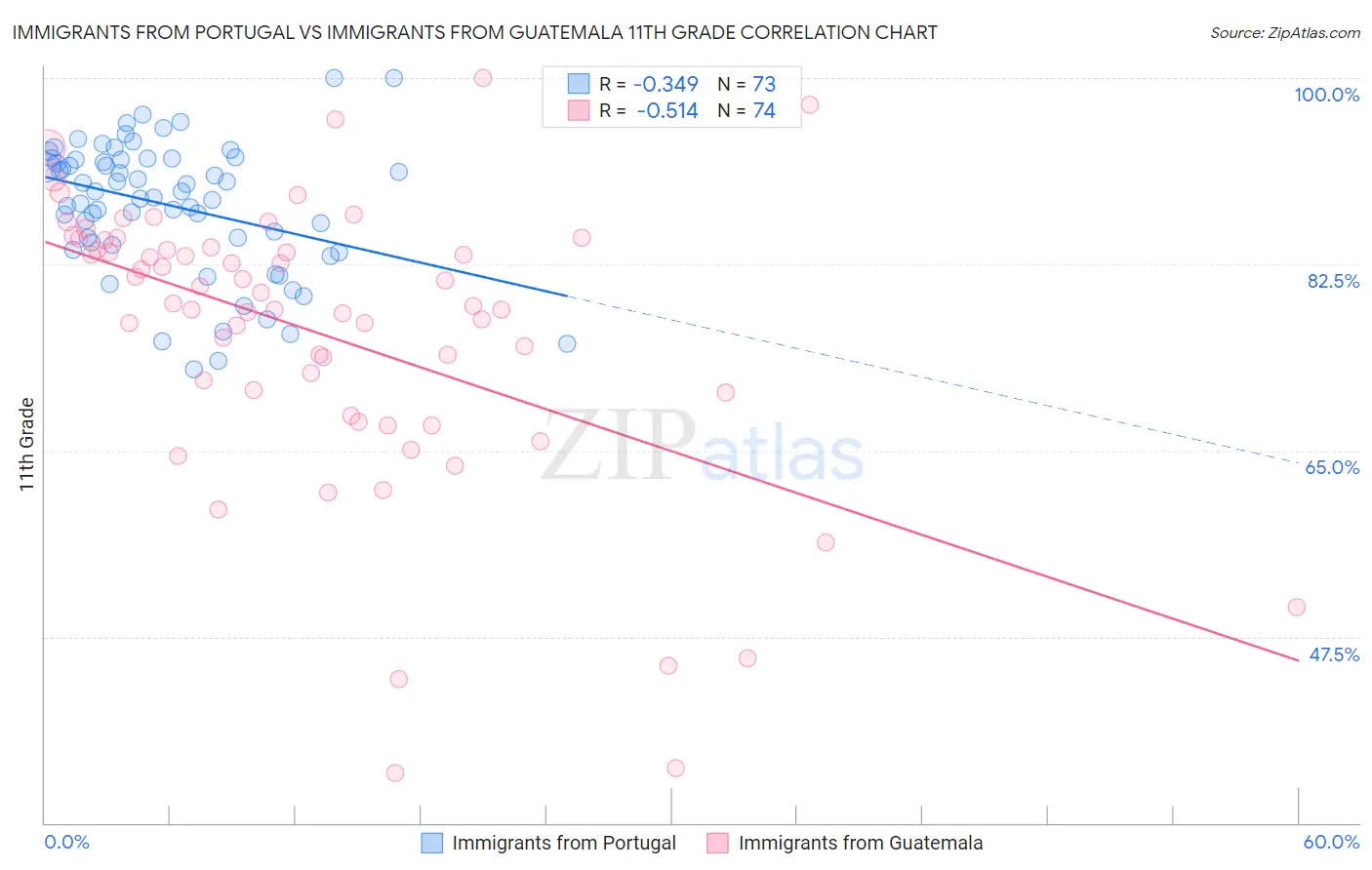 Immigrants from Portugal vs Immigrants from Guatemala 11th Grade