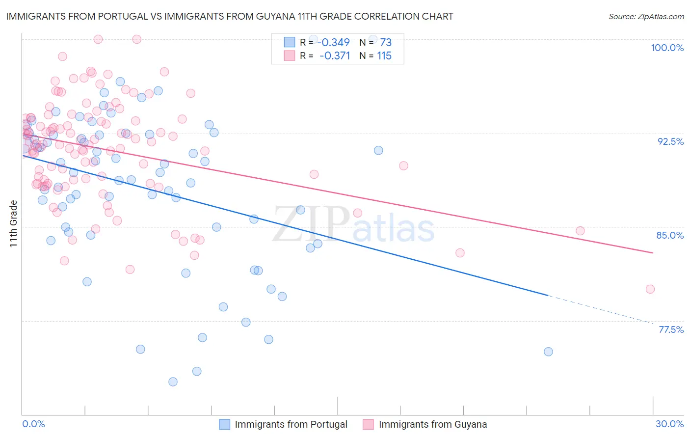 Immigrants from Portugal vs Immigrants from Guyana 11th Grade