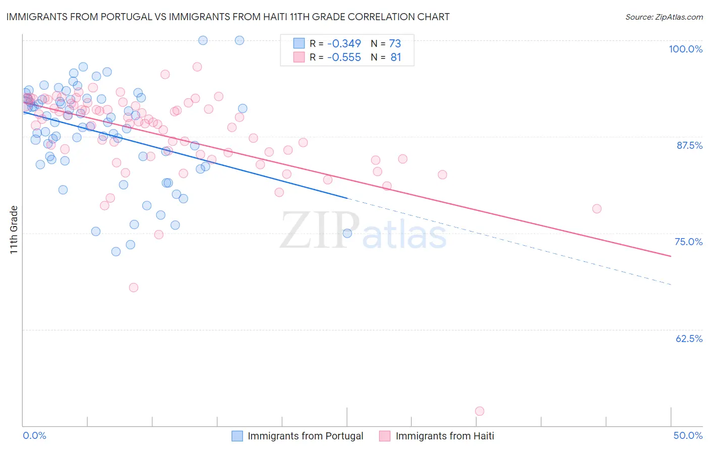 Immigrants from Portugal vs Immigrants from Haiti 11th Grade