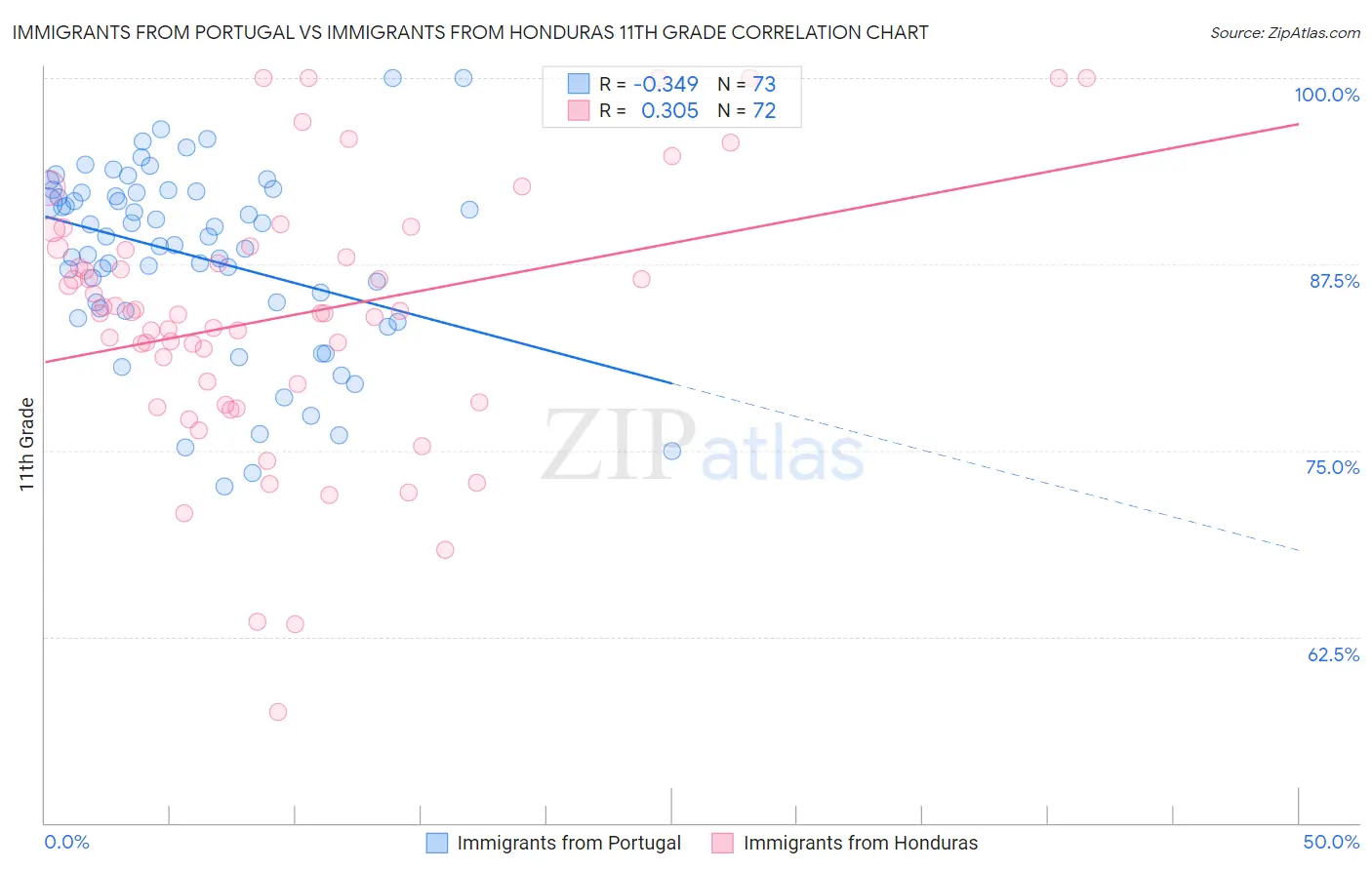 Immigrants from Portugal vs Immigrants from Honduras 11th Grade