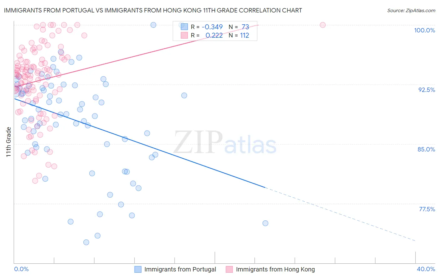 Immigrants from Portugal vs Immigrants from Hong Kong 11th Grade