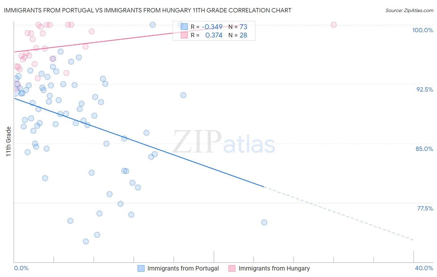 Immigrants from Portugal vs Immigrants from Hungary 11th Grade