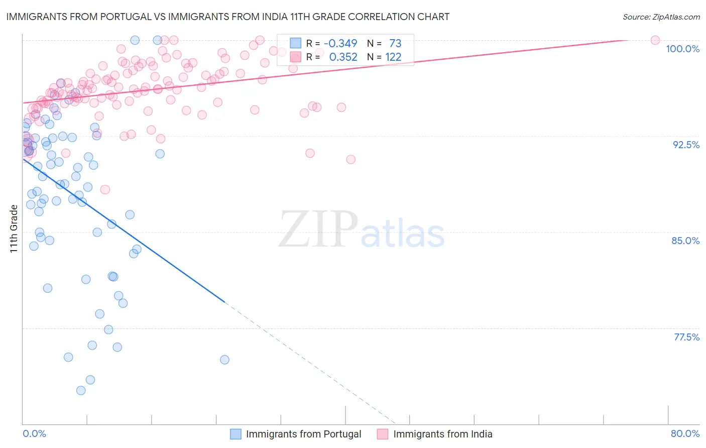 Immigrants from Portugal vs Immigrants from India 11th Grade