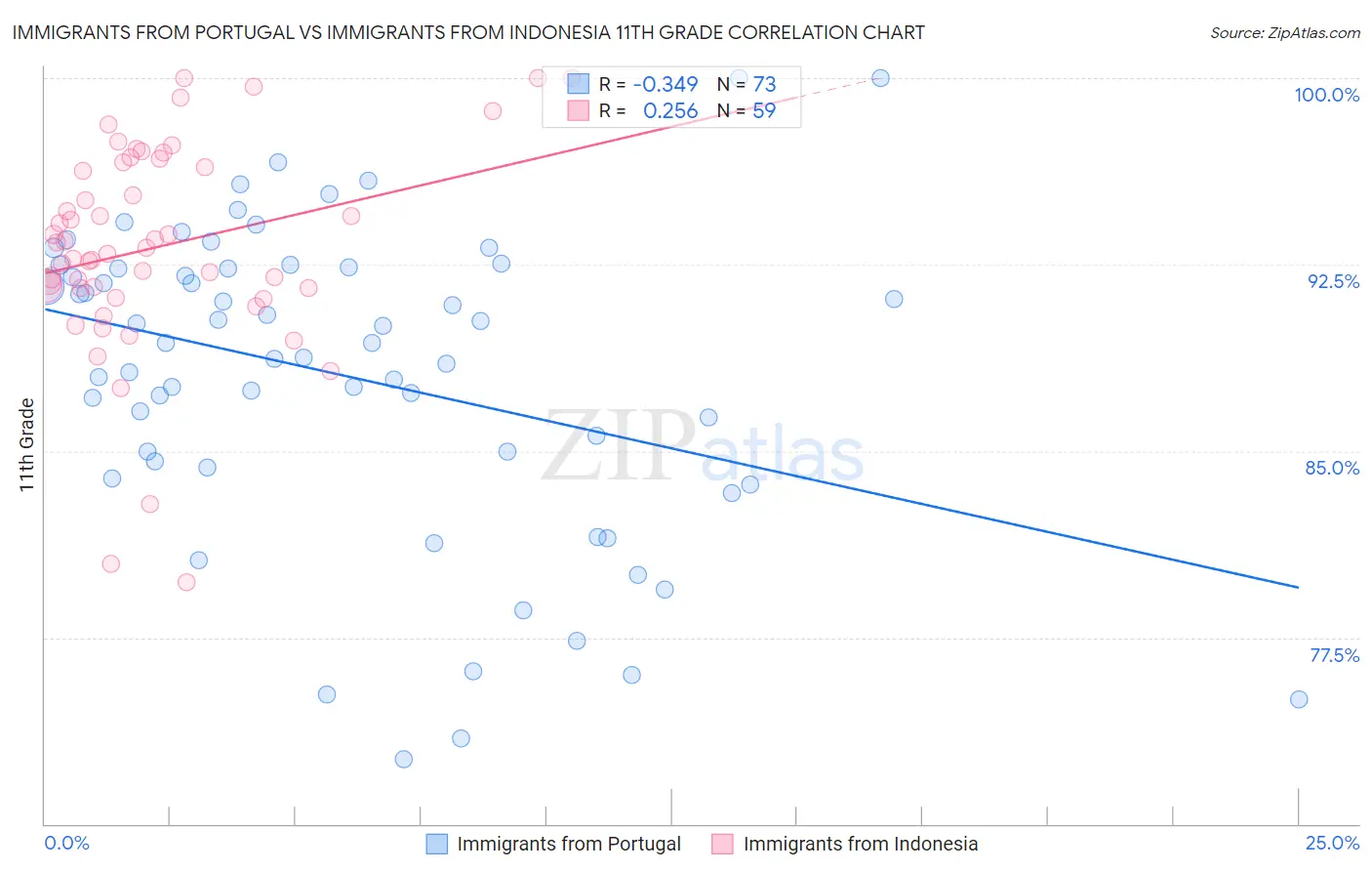 Immigrants from Portugal vs Immigrants from Indonesia 11th Grade