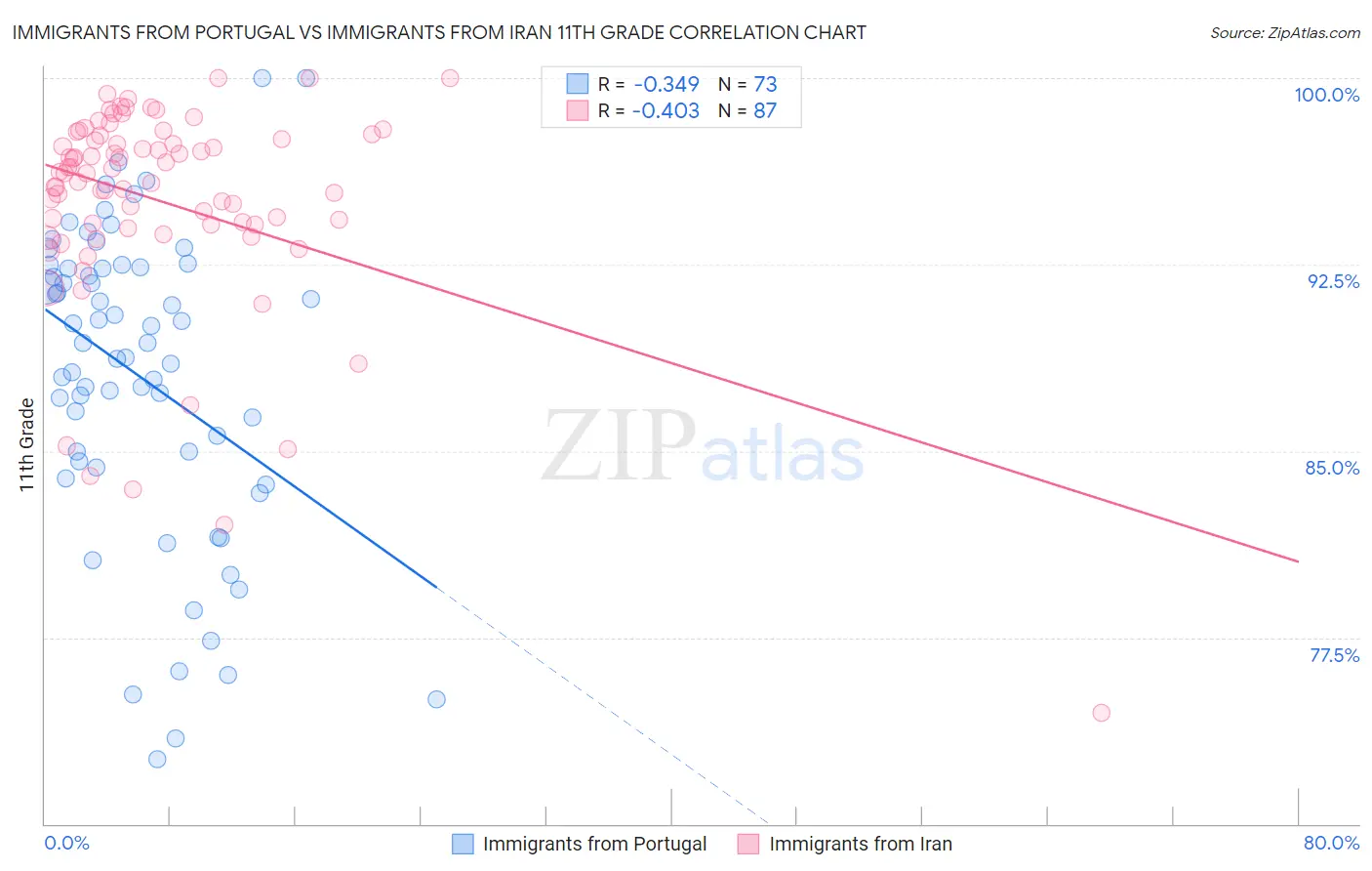 Immigrants from Portugal vs Immigrants from Iran 11th Grade