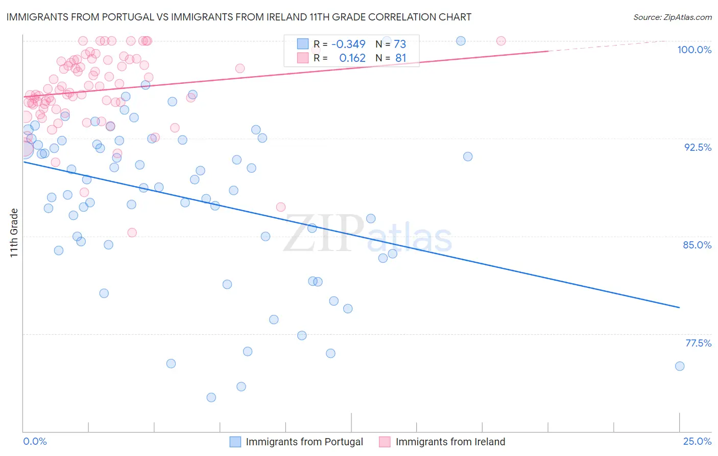 Immigrants from Portugal vs Immigrants from Ireland 11th Grade