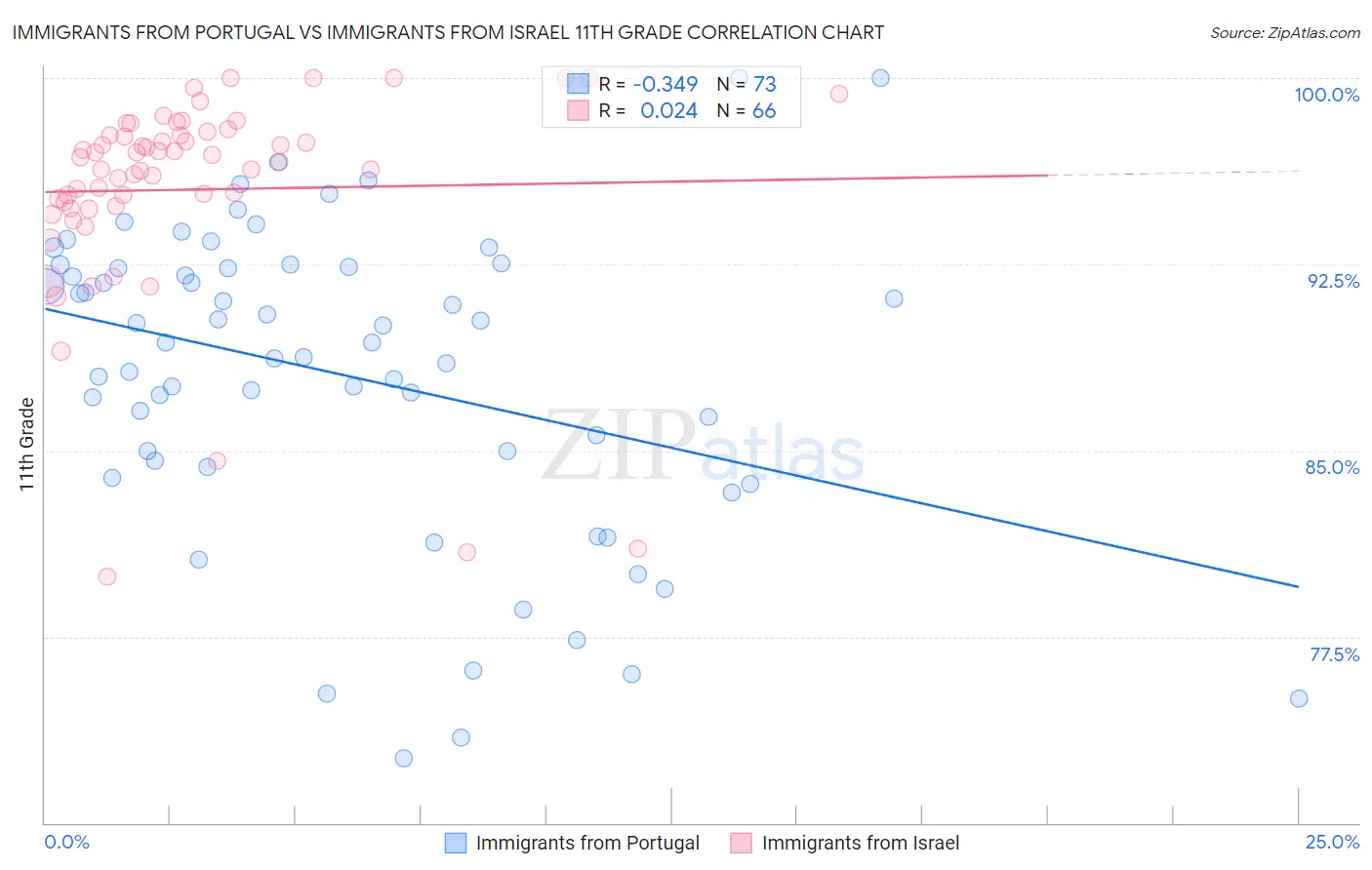 Immigrants from Portugal vs Immigrants from Israel 11th Grade