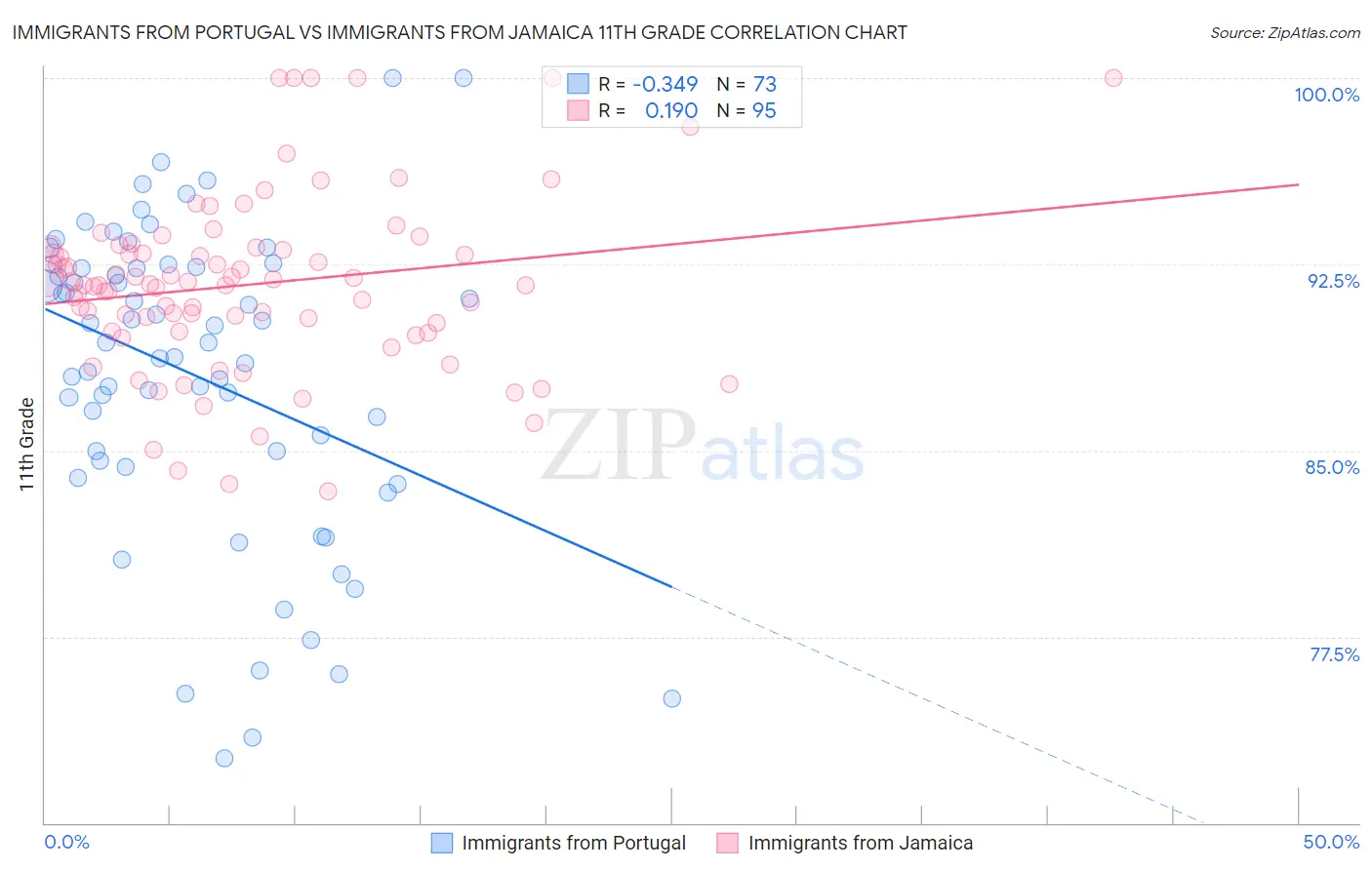 Immigrants from Portugal vs Immigrants from Jamaica 11th Grade