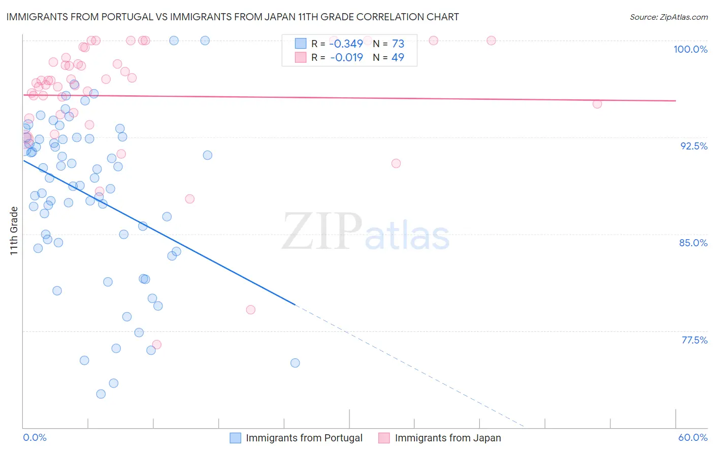 Immigrants from Portugal vs Immigrants from Japan 11th Grade